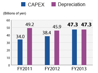 Capital Expenditure and Depreciation