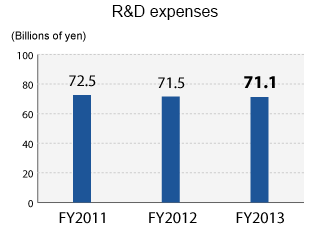 R&D expenses