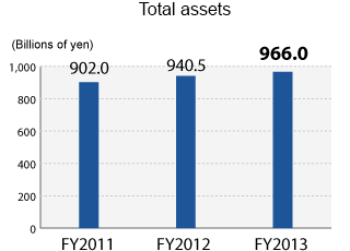 Total assets