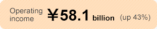 Operating income ￥58,1 billion (up 43%)