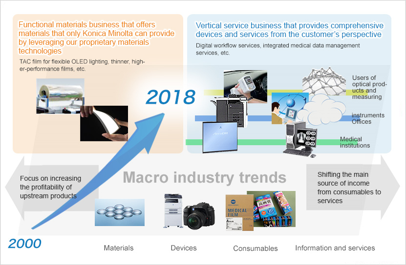 Functional materials business that offers materials that only Konica Minolta can provide by leveraging our proprietary materials technologies / Vertical service business that provides comprehensive devices and services from the customer's perspective