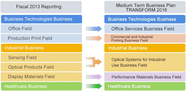Changes to business division titles