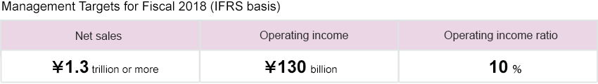 Management targets for fiscal 2018 (IFRS basis)