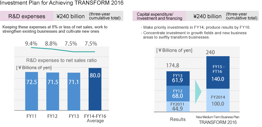 Investment Plan for Achieving TRANSFORM 2016