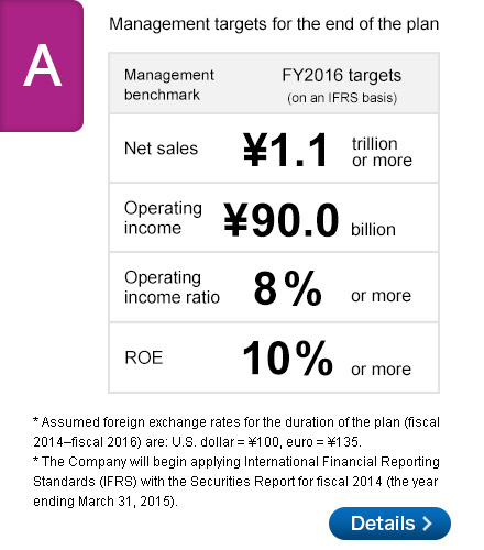 A3 What are your management targets for the new Medium Term Business Plan?