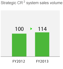 Strategic CR 2 system sales volume