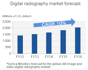 Digital radiography market forecast