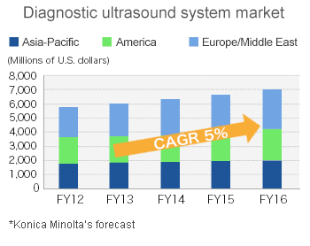 Diagnostic ultrasound system market