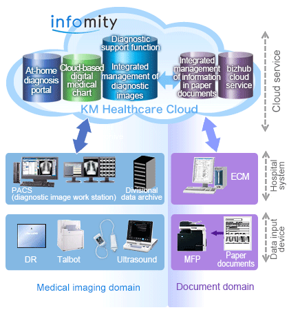 Growth Drivers in the Healthcare Business