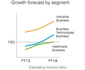 Growth forecast by segment