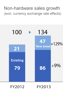 Non-hardware sales growth (excl. currency exchange rate effects)