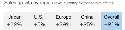 Sales growth by region (excl. currency exchange rate effects)