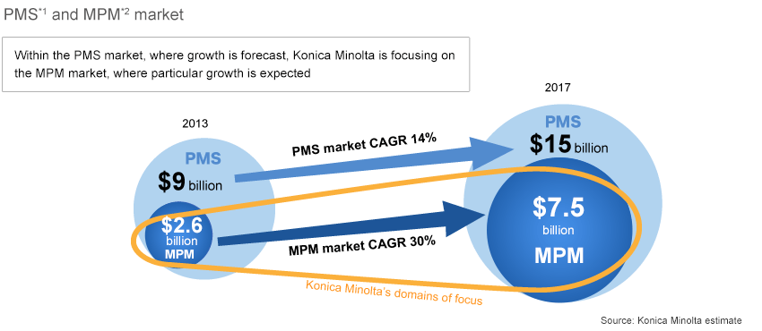 PMS*1 and MPM*2 market