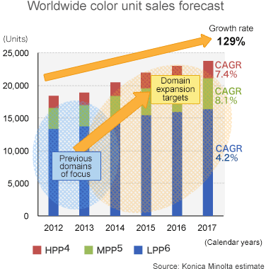 Worldwide color unit sales forecast