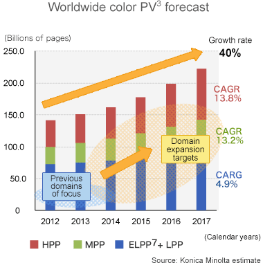 Worldwide color PV forecast