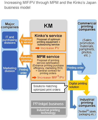 Increasing MIF/PV through MPM and the Kinko's Japan business model