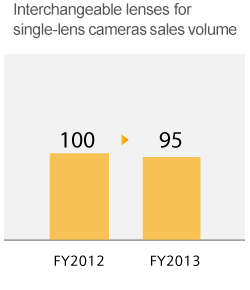 Interchangeable lenses for single-lens cameras sales volume
