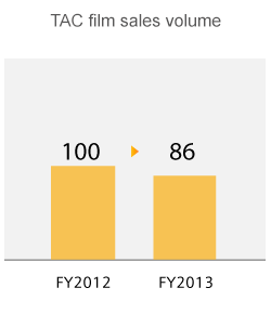 TAC film sales volume