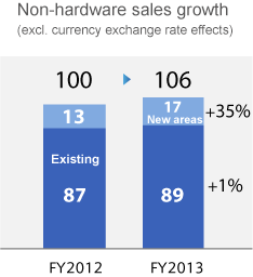 Non-hardware sales growth (excl. currency exchange rate effects)