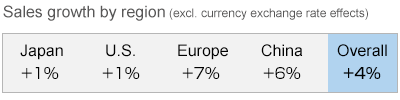 Sales growth by region (excl. currency exchange rate effects)