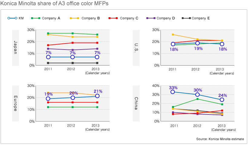 Konica Minolta share of A3 office color MFPs