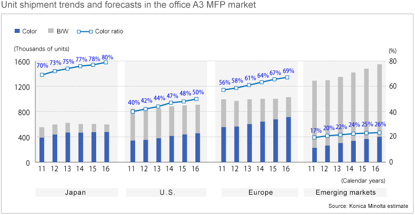 Unit shipment trends and forecasts in the office A3 MFP market