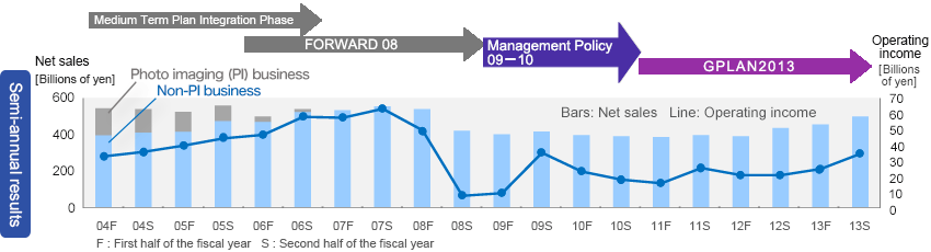 Semi-annual results