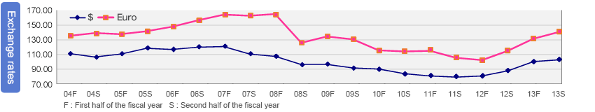 Exchange rates