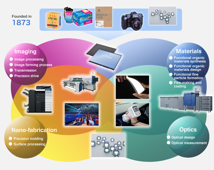 Four core technologies: Materials, Optics, Nano-fabrication, and Imaging