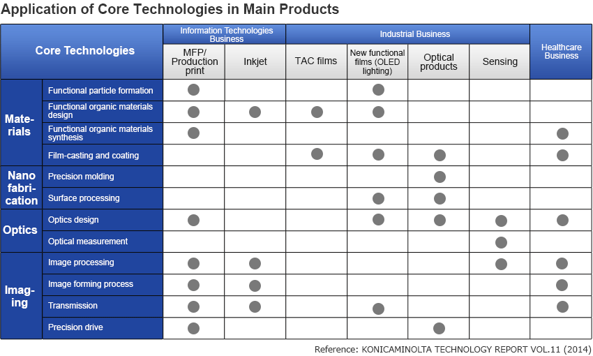 Application of Core Technologies in Main Products