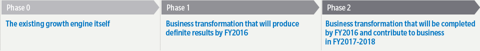 Phase 0:The existing growth engine itself, Phase 1:Business transformation that will produce  definite results by FY2016, Phase 2:Business transformation that will be completed by FY2016 and contribute to business in FY2017-2018.