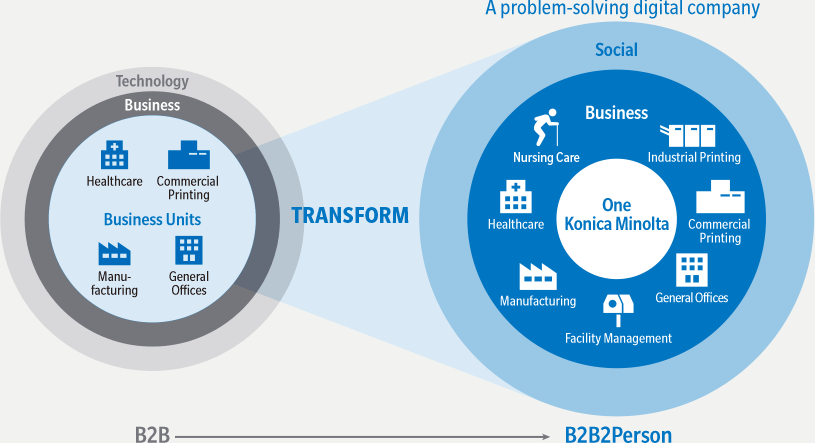 Business Transformation