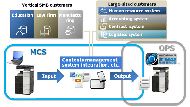 hule Gå vandreture metal Konica Minolta launches Managed Content Services globally to change the  game for our customers -News Releases | KONICA MINOLTA