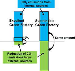 Green Factory Certification System