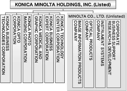 KONICA MINOLTA HOLDINGS, INC. (Listed)