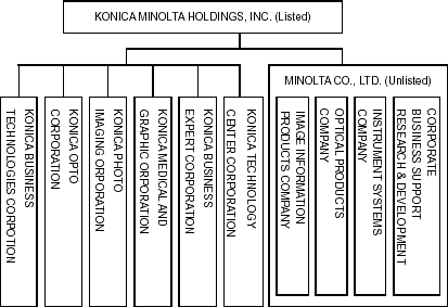 Organization Chart August 5, 2003