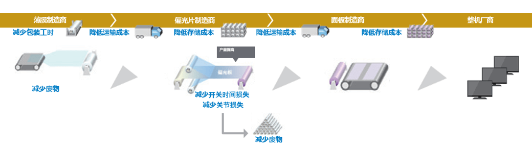 通过减少产品切换损耗,实现成本降低及减少废弃物和运输二氧化碳排放