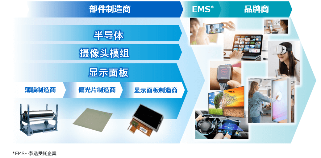 部件制造商的产品通过EMS（电子制造服务商）供应给品牌公司