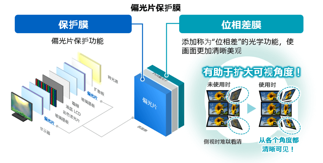 用于保护偏光片的保护膜结构