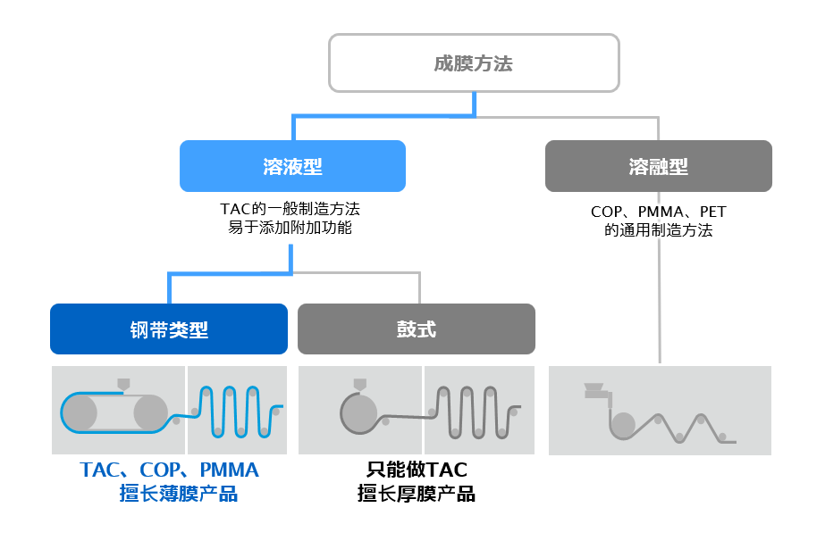 采用带式工艺的溶液涂布型薄膜成膜方法