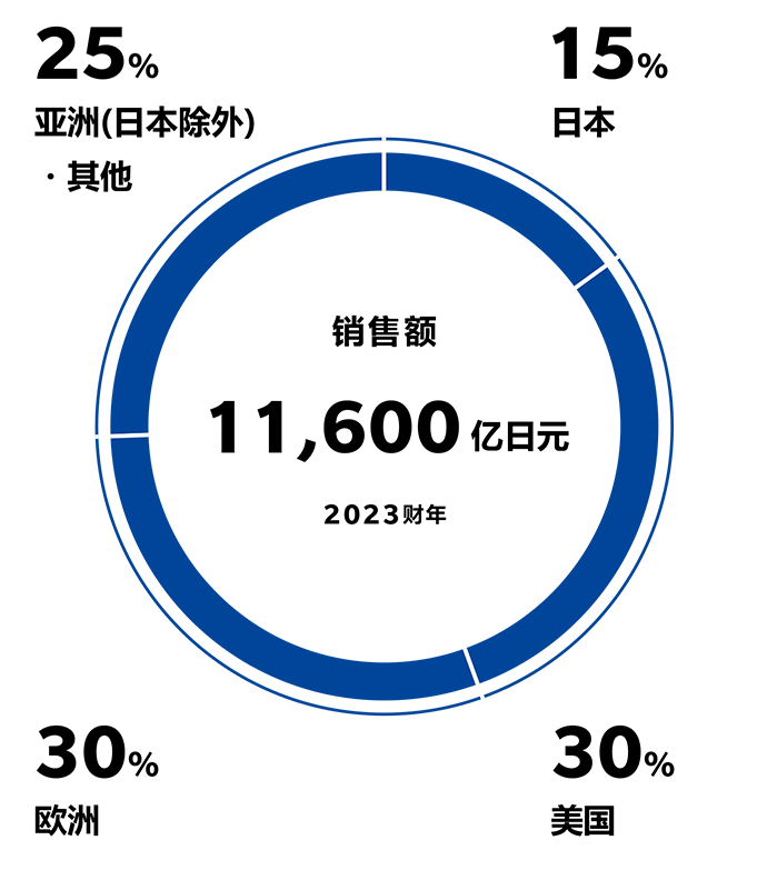 合并营收、按地区划分的构成比例。合并营收11,304 亿日元、2022财年。16%日本、30%北美、29%欧洲、25%亚洲和其他地区（日本除外）