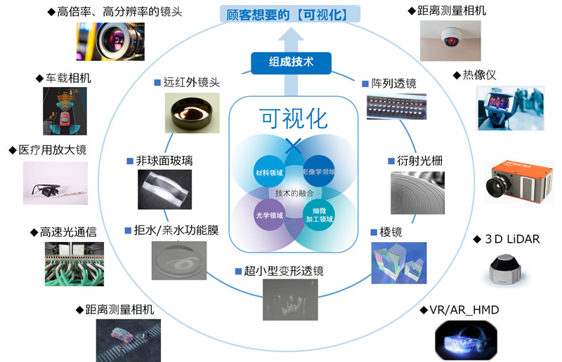 技術の融合図