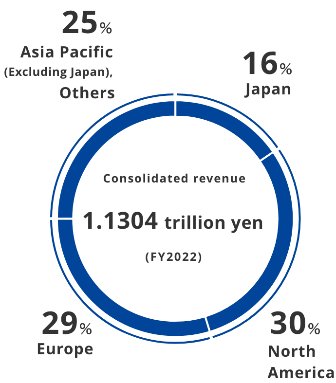 Consolidated revenue 1.1304 trillion yen(FY2022). 16% Japan, 30% North America, 29% Europe, 25% Asia Pacific (Excluding Japan), Others.