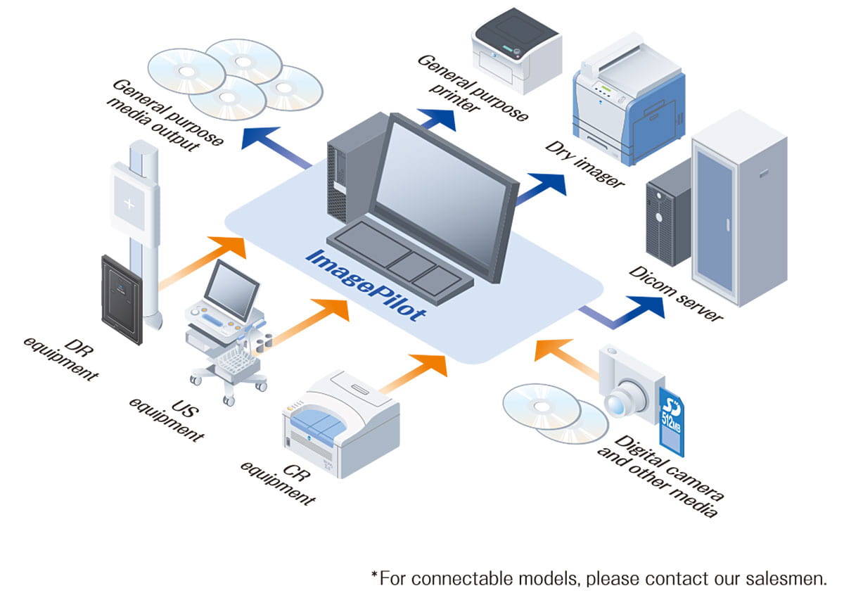 ImagePilot can conect to lot of device.