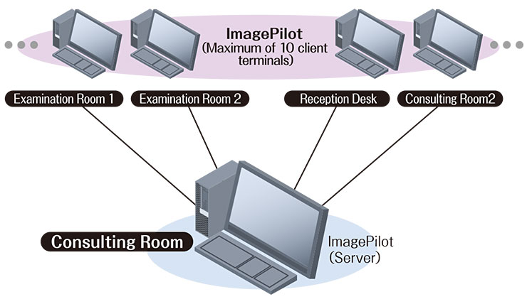 ImagePilot is scalable to meet the needs of any facility.