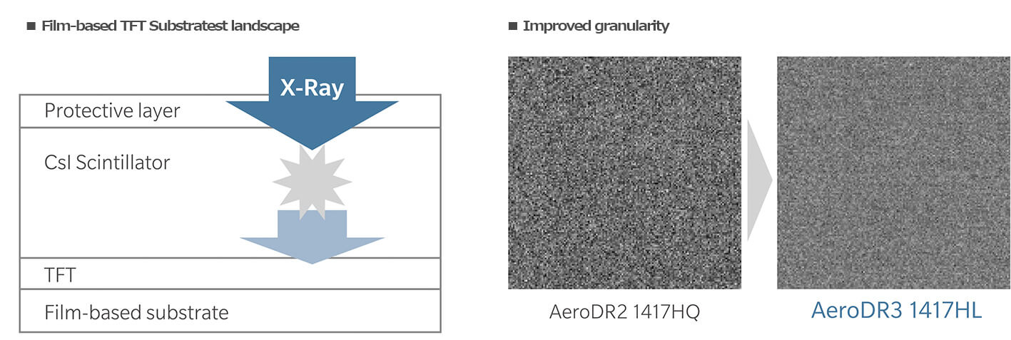 Achieving DQE  for AeroDR3