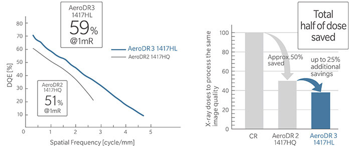 Achieving DQE  for AeroDR3