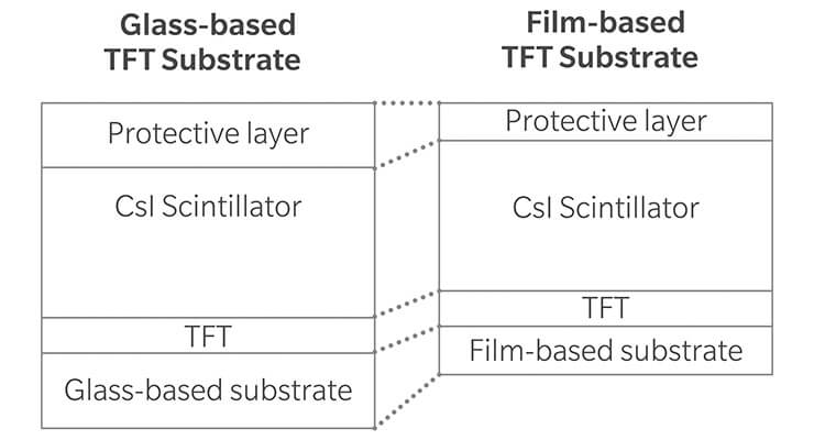 adoption of glass free TFT substrate