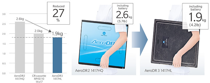 AerDR3 1417HL has achieved un ultra light weight