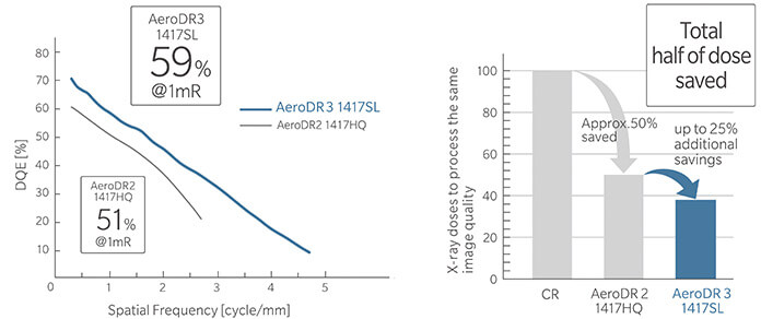 Achieving DQE for AeroDR3